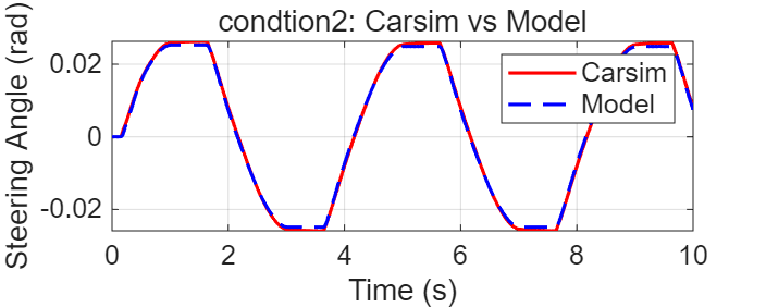 线控转向模型验证结果_大正弦输入