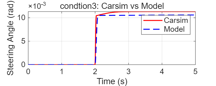 线控转向模型验证结果_阶跃输入