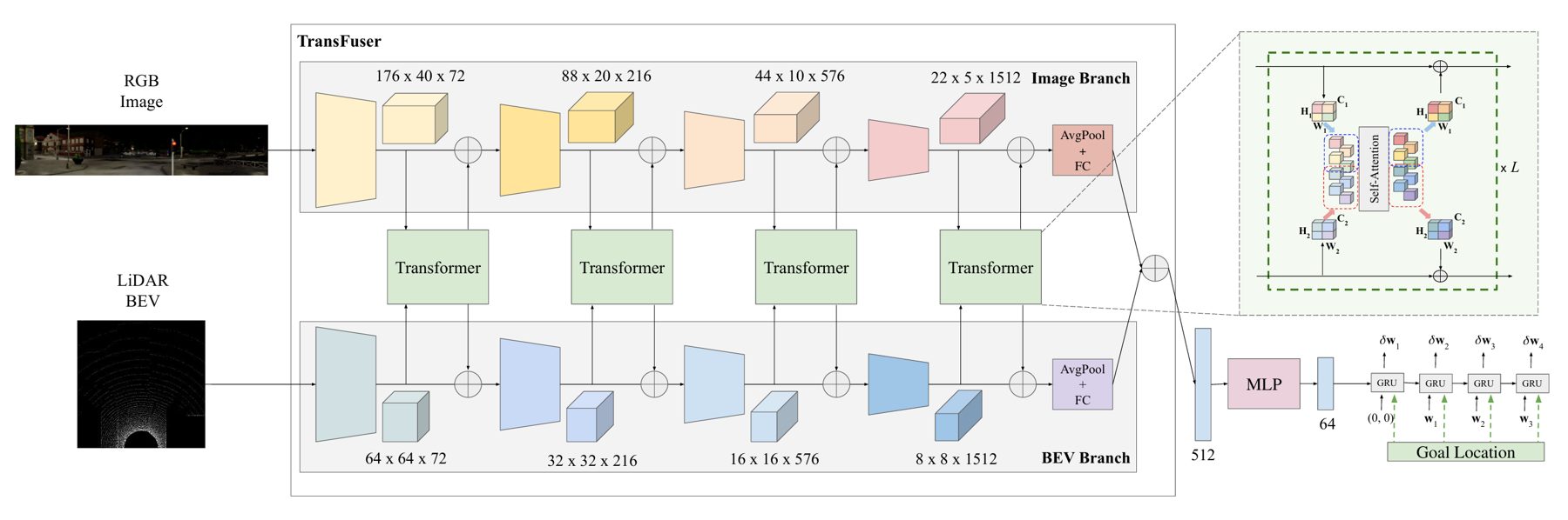 TransFuser 框架图